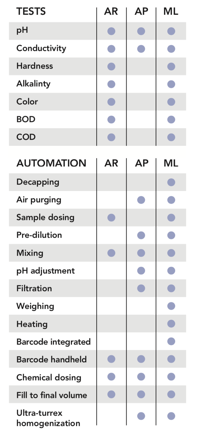 Minilab robotic handling systems for labs capabilities